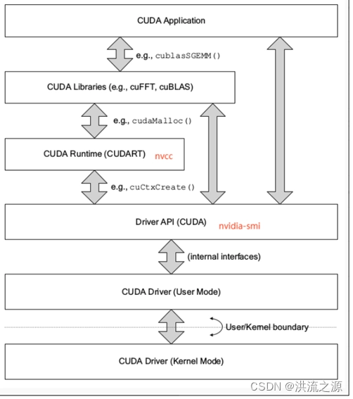 NVIDIA 图形栈架构图，<a href=https://blog.csdn.net/weicao1990/article/details/124098814>来源</a>（注意：图中的红字标注是完全错误的，请无视）
