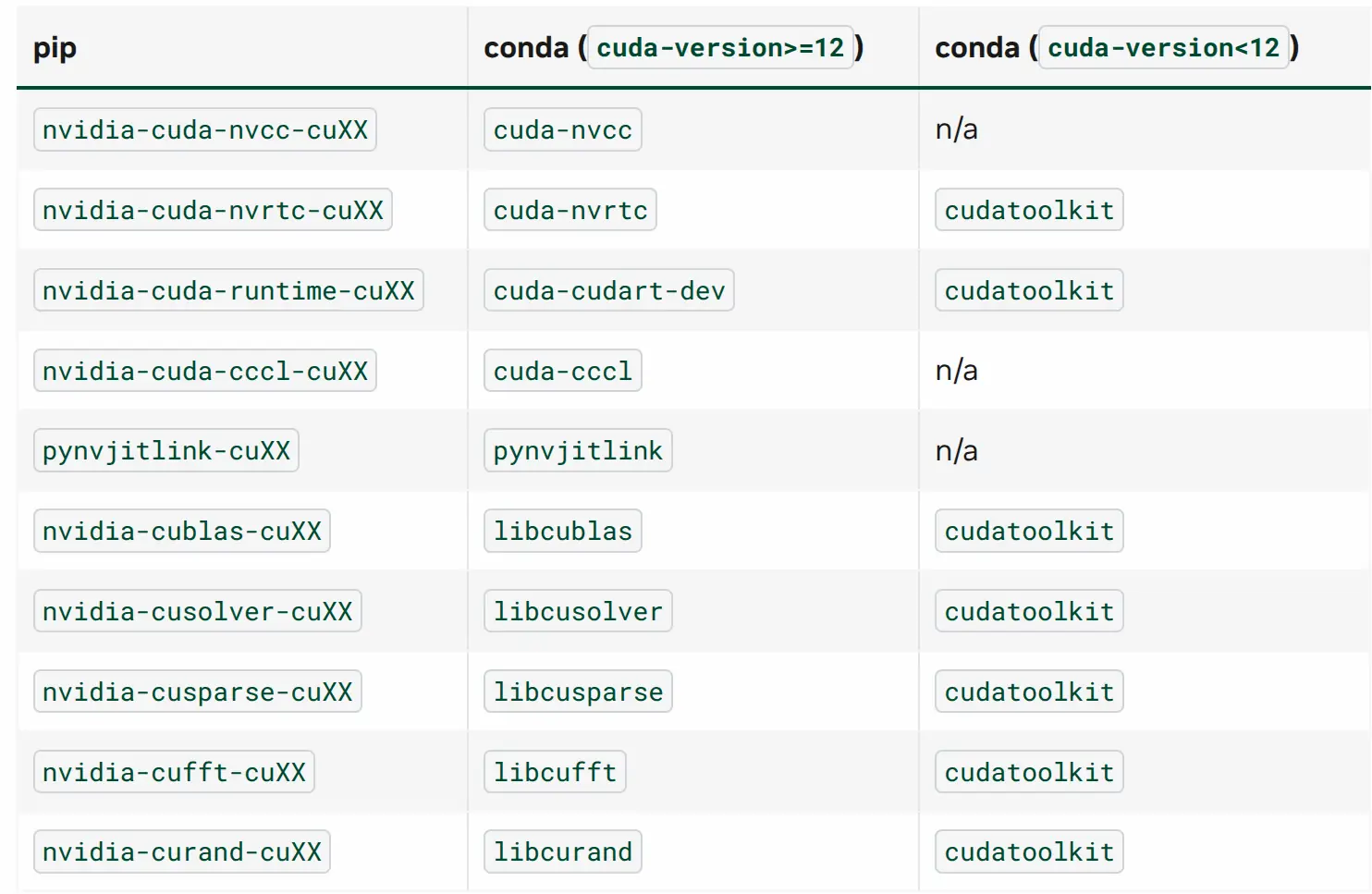 CUDA 的 pip 包和 conda 包对照表，<a href=https://docs.nvidia.com/cuda/nvmath-python/latest/installation.html#troubleshooting>来源</a>
